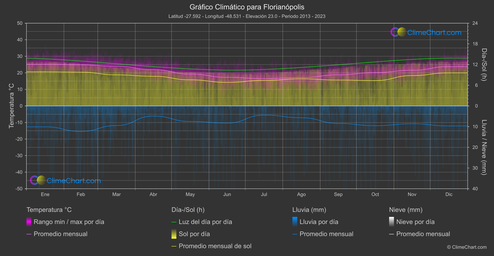 Gráfico Climático: Florianópolis (Brasil)