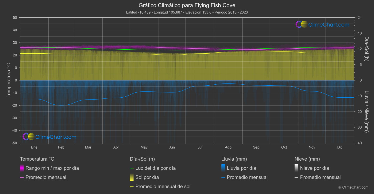 Gráfico Climático: Flying Fish Cove (Isla de Navidad)