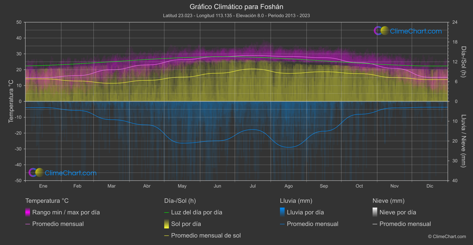 Gráfico Climático: Foshán (Porcelana)