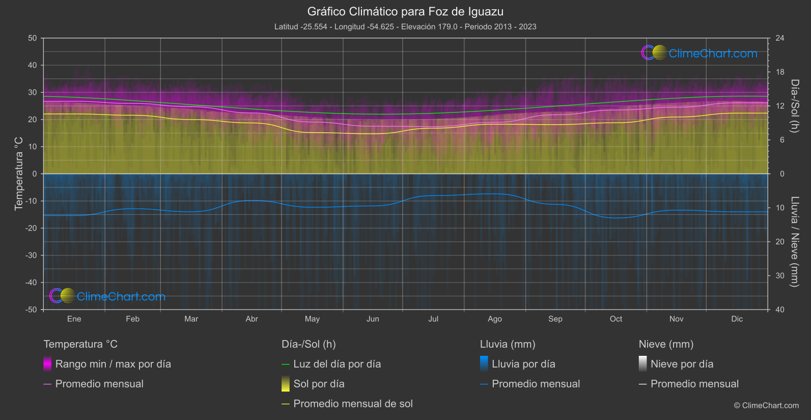 Gráfico Climático: Foz de Iguazu (Brasil)