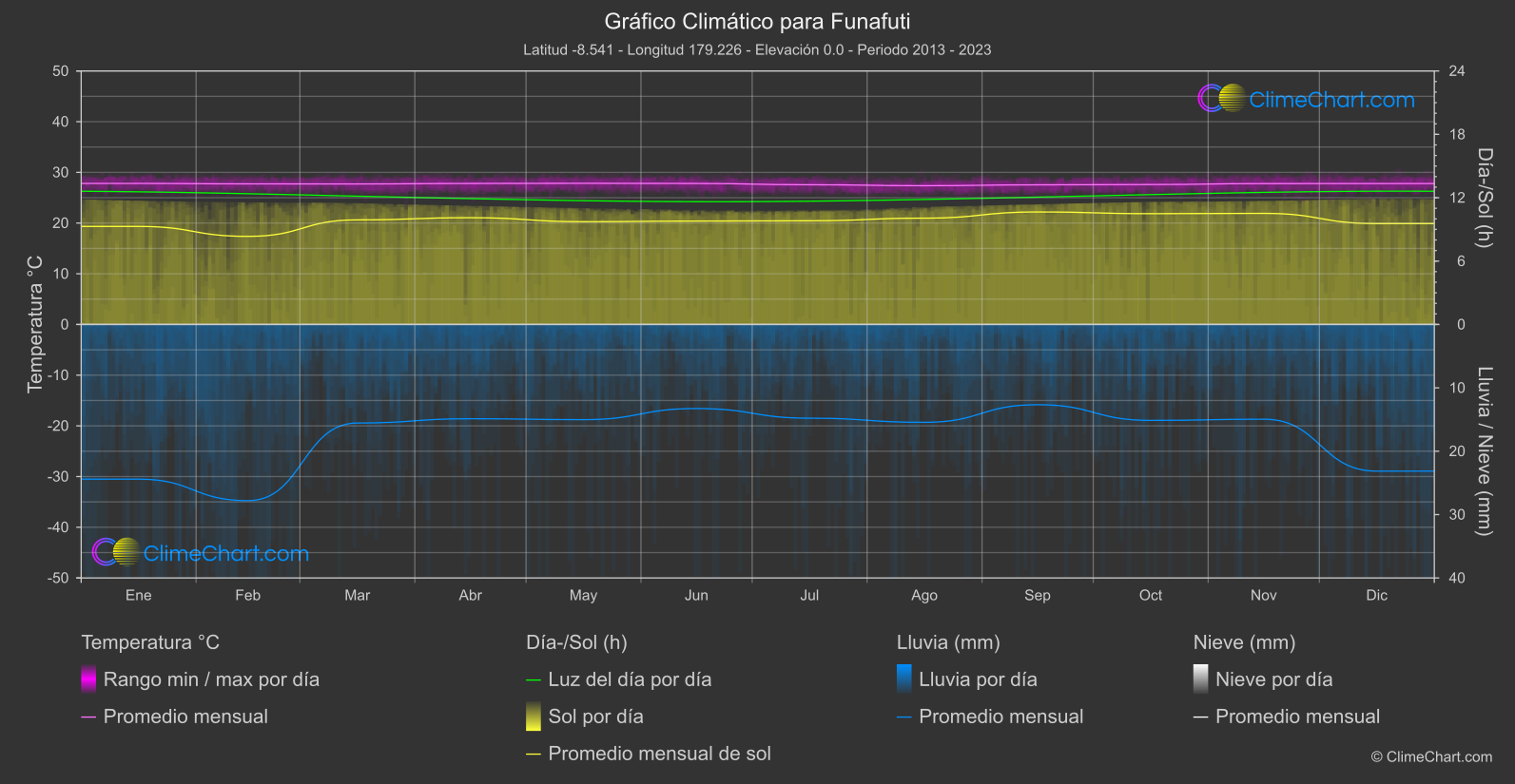 Gráfico Climático: Funafuti (Tuvalu)