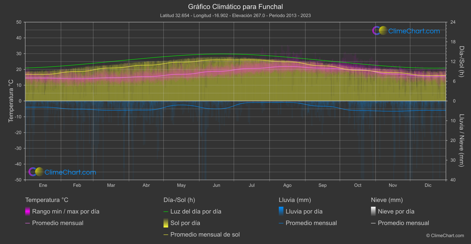 Gráfico Climático: Funchal (Portugal)