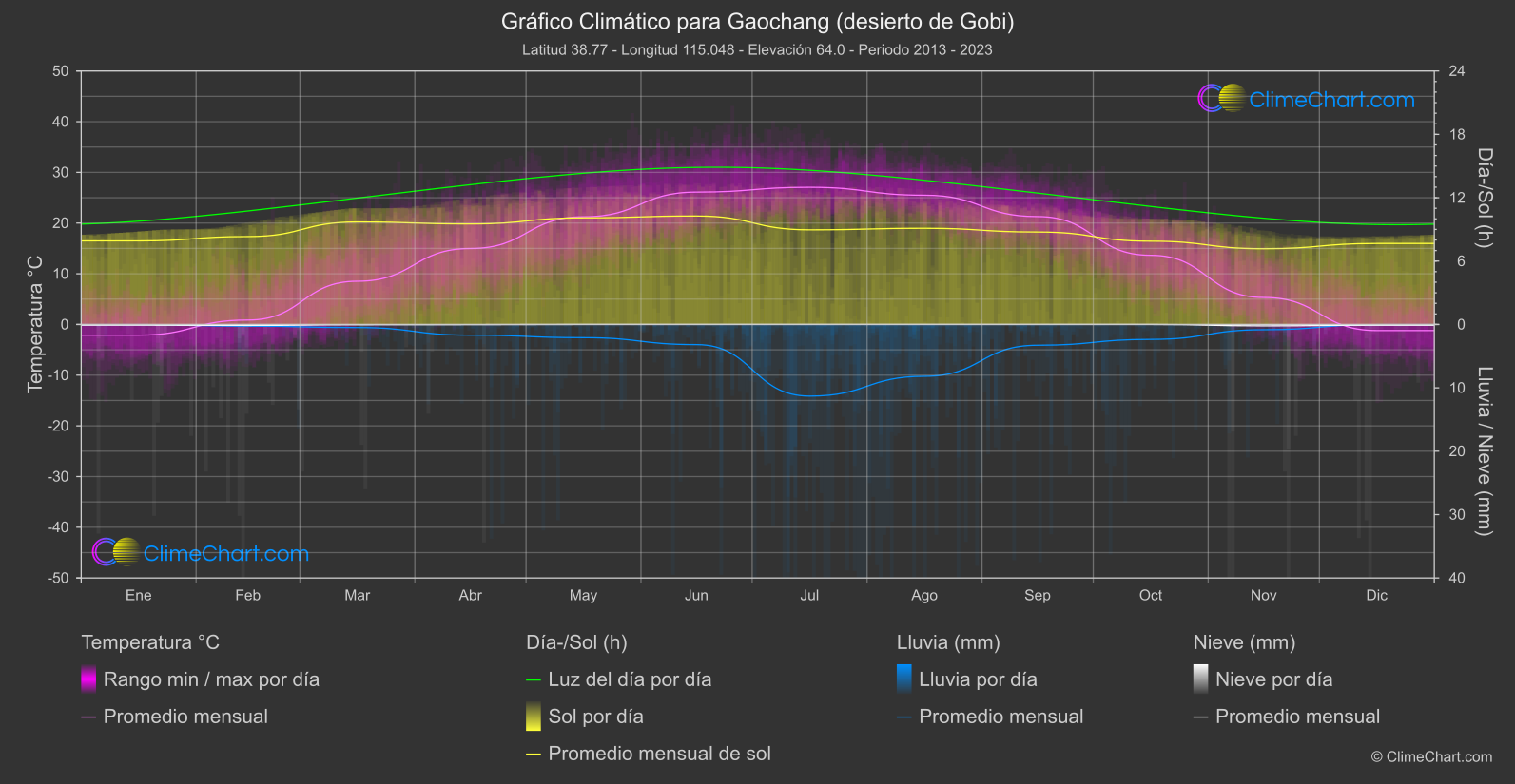 Gráfico Climático: Gaochang (desierto de Gobi) (Porcelana)