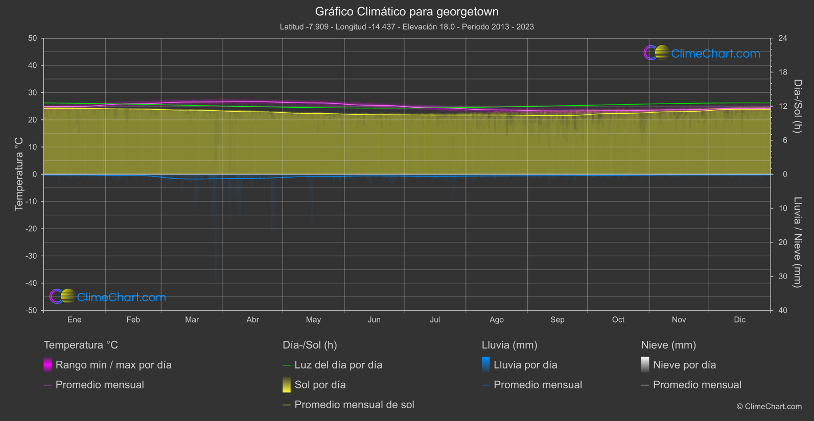 Gráfico Climático: georgetown (Santa Elena, Ascensión y Tristán da Cunha)