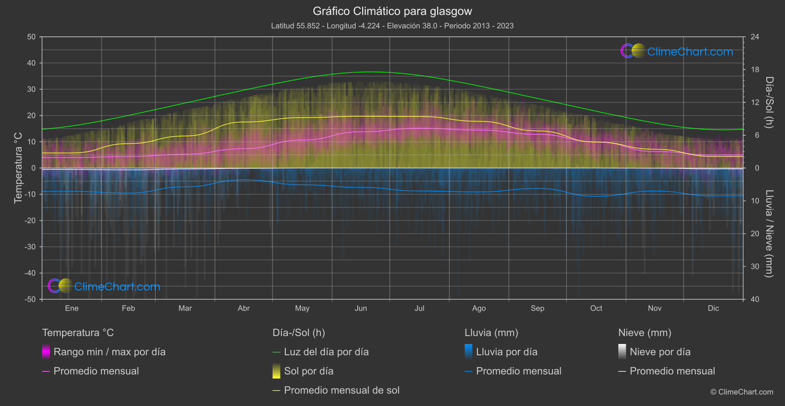 Gráfico Climático: glasgow (Gran Bretaña)