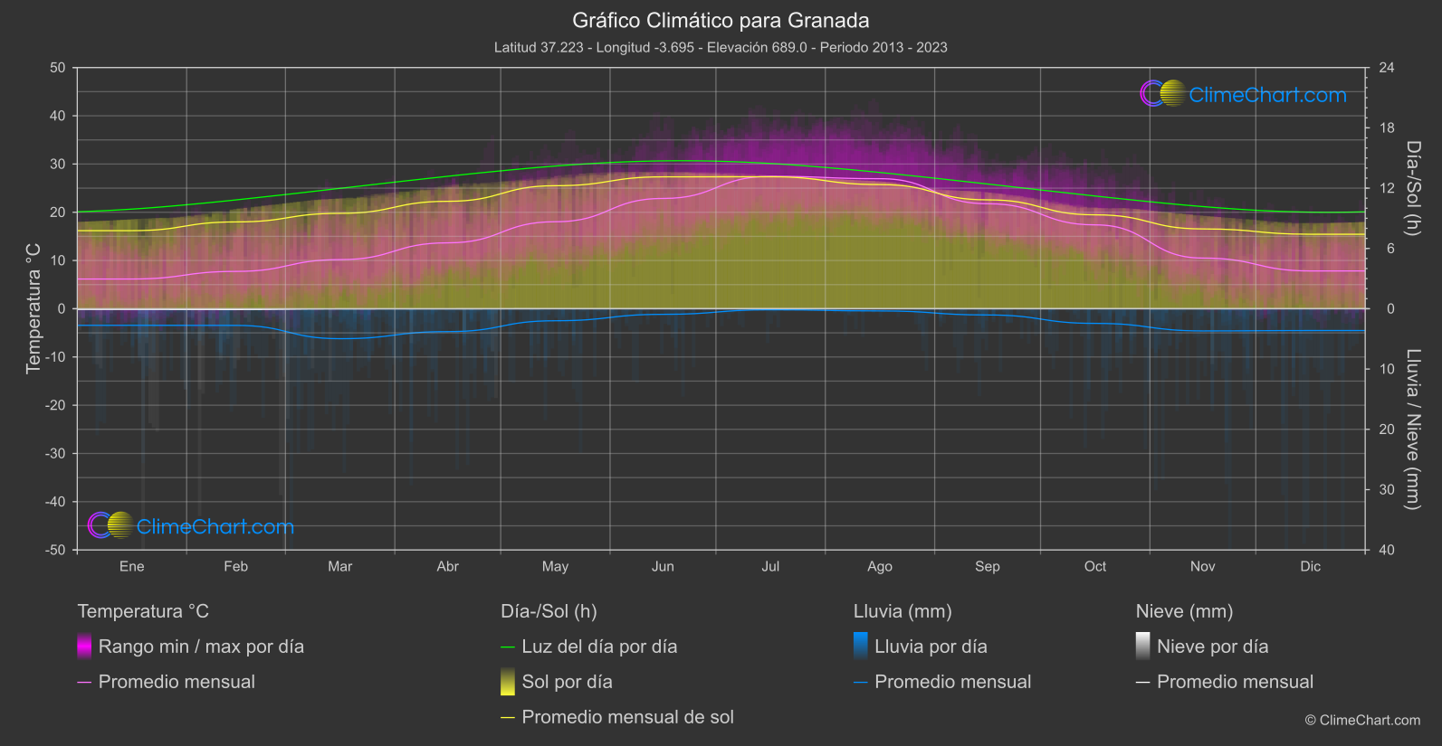 Gráfico Climático: Granada (España)