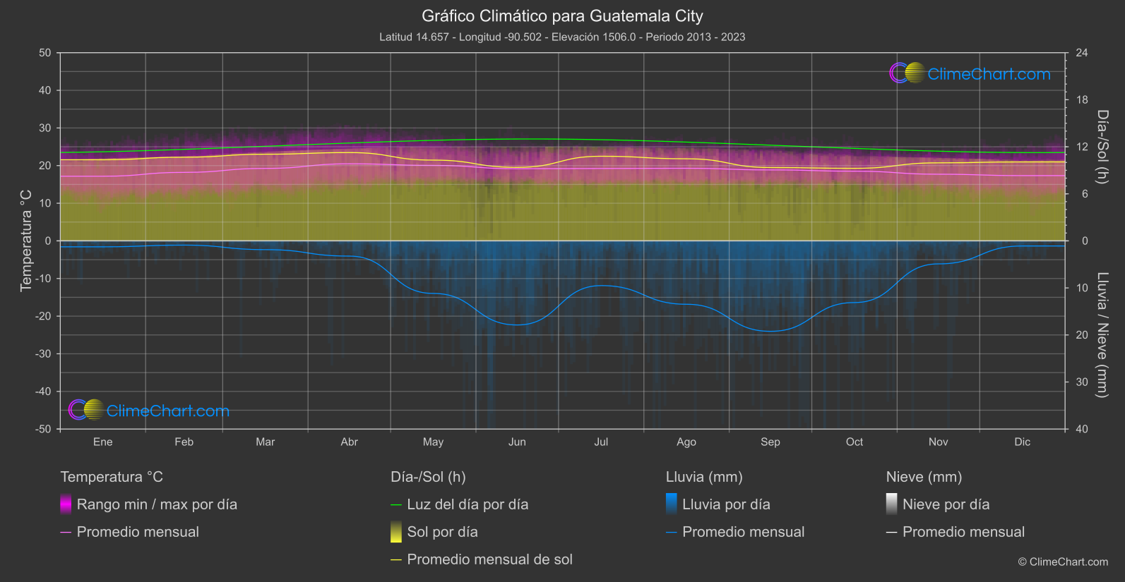 Gráfico Climático: Guatemala City (Guatemala)