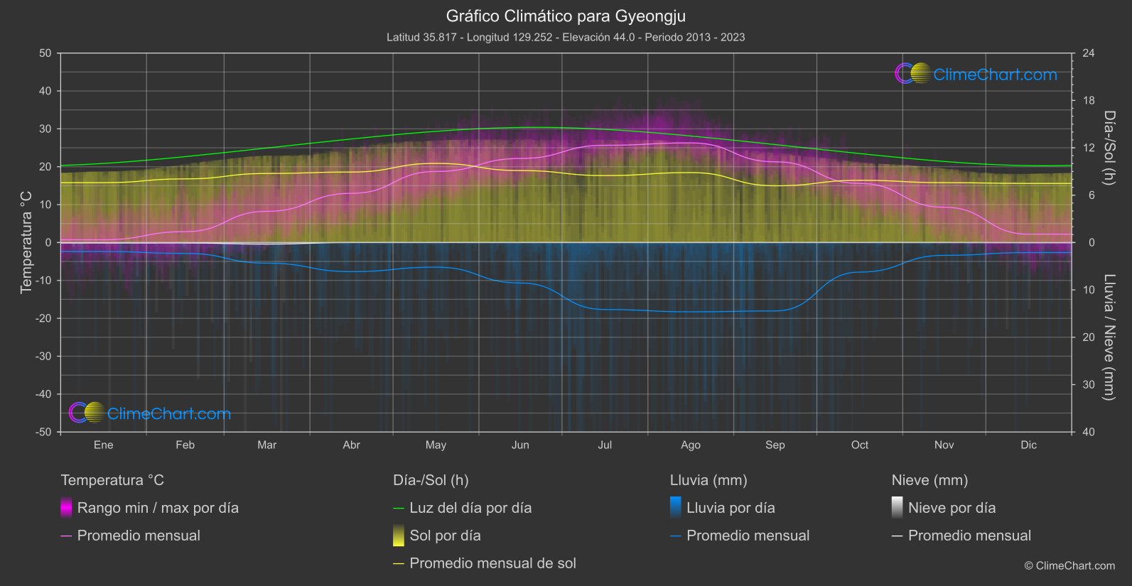 Gráfico Climático: Gyeongju (Corea del Sur)