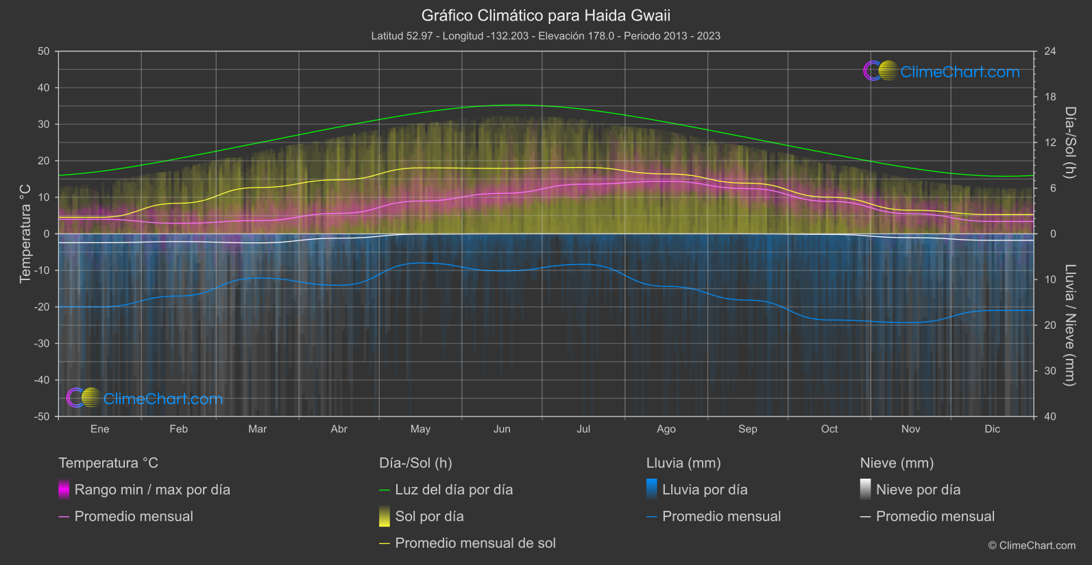 Gráfico Climático: Haida Gwaii (Canadá)