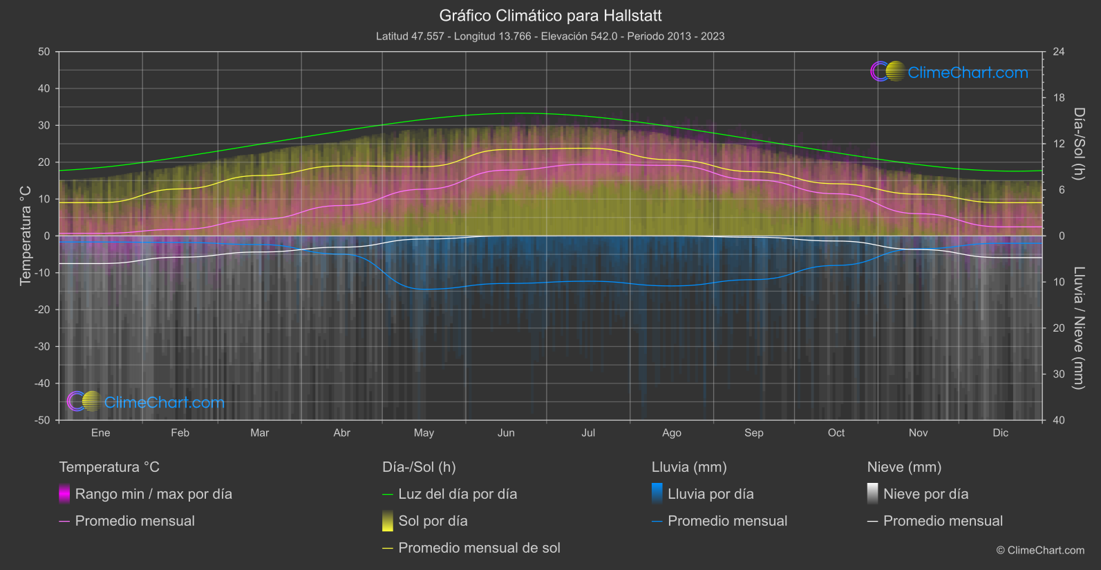 Gráfico Climático: Hallstatt (Austria)