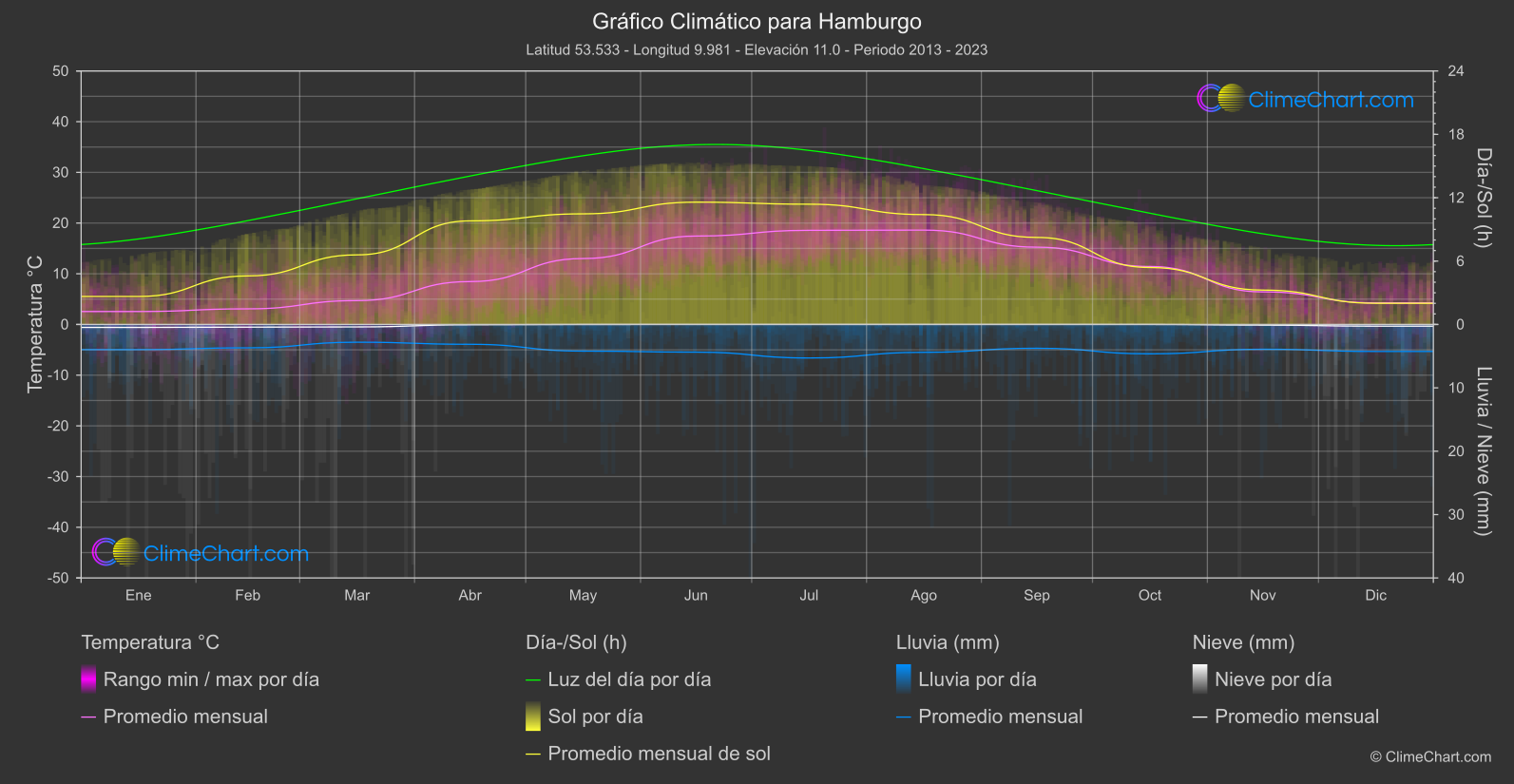 Gráfico Climático: Hamburgo (Alemania)