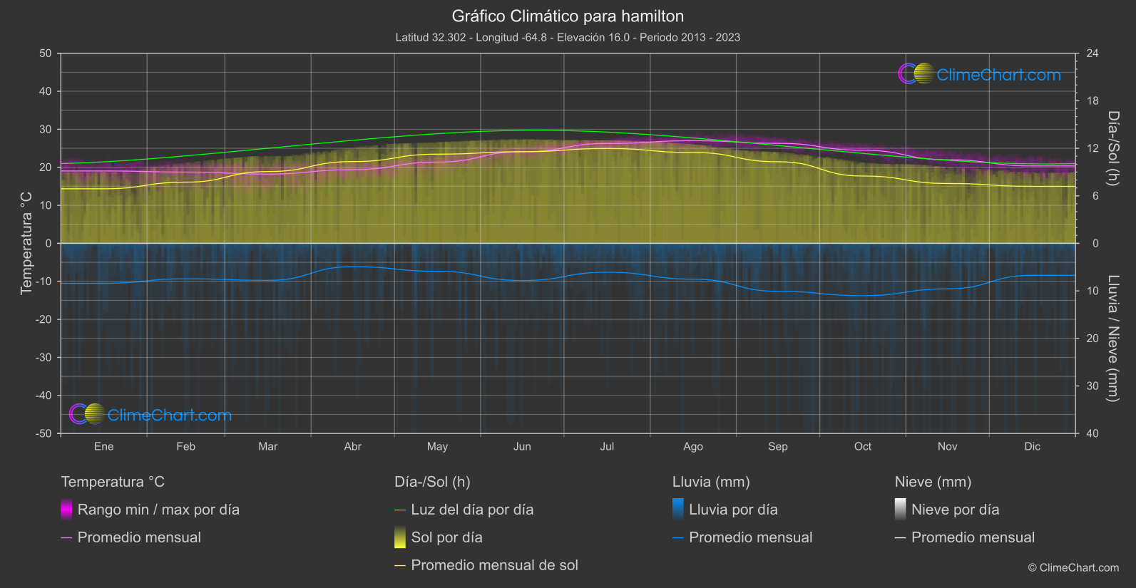 Gráfico Climático: hamilton (islas Bermudas)