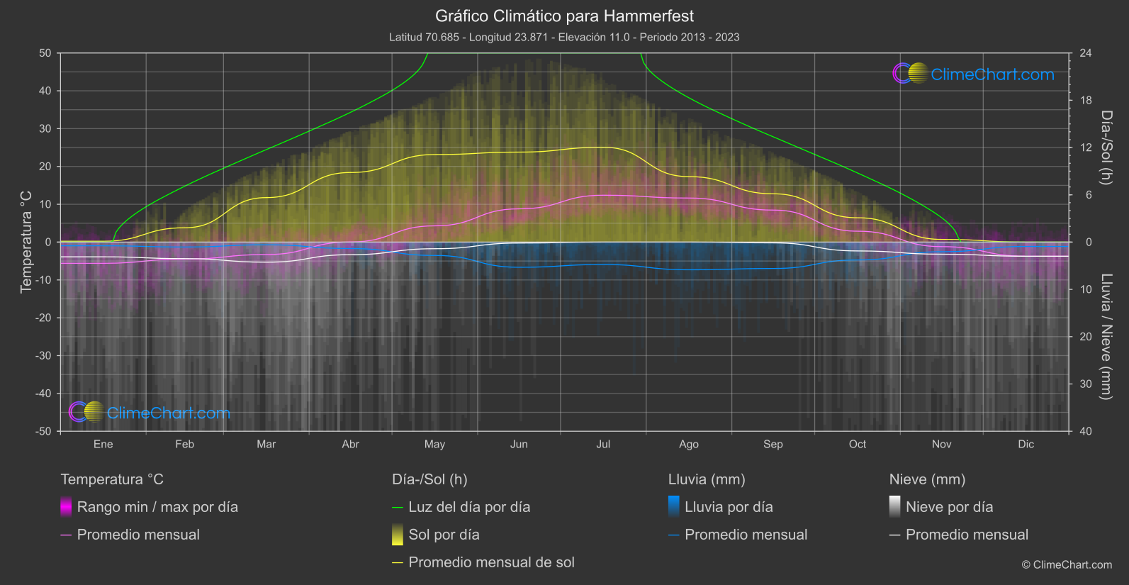 Gráfico Climático: Hammerfest  (Noruega)