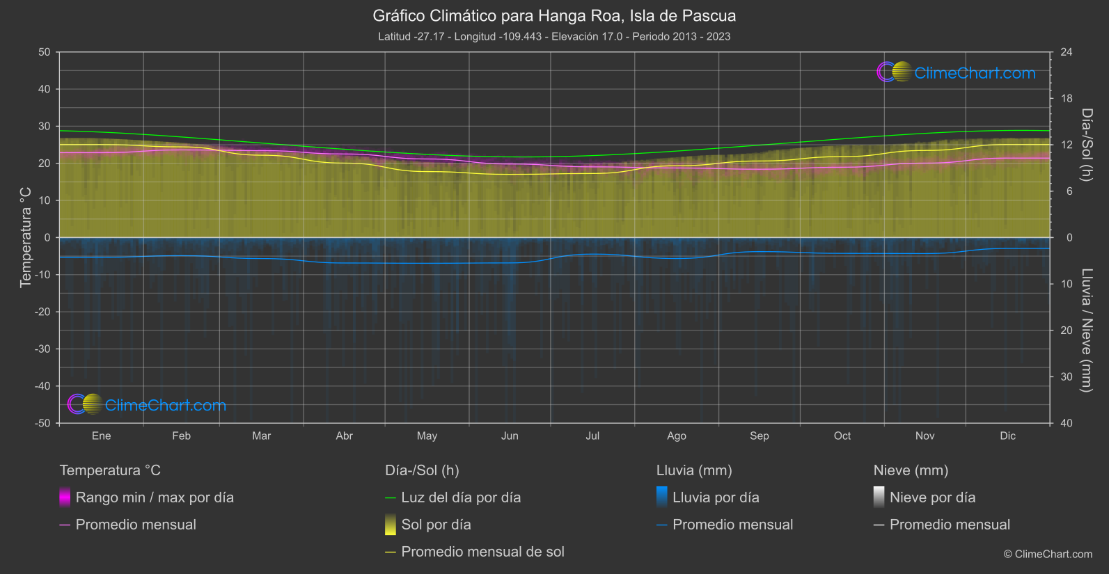 Gráfico Climático: Hanga Roa, Isla de Pascua (Chile)