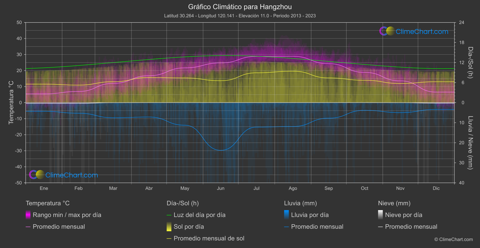 Gráfico Climático: Hangzhou (Porcelana)