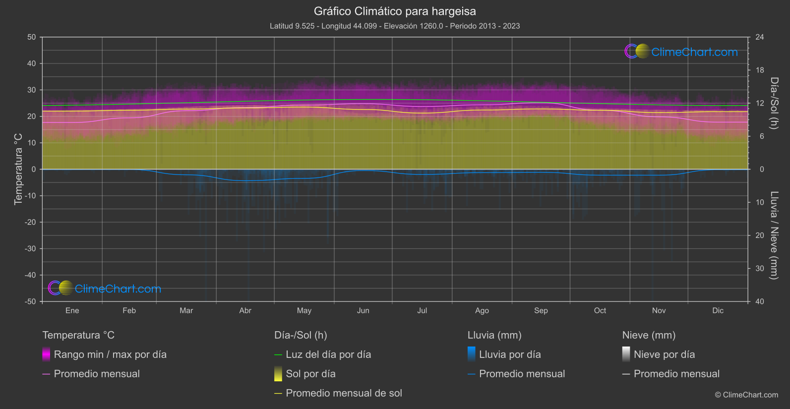 Gráfico Climático: hargeisa (Somalia)