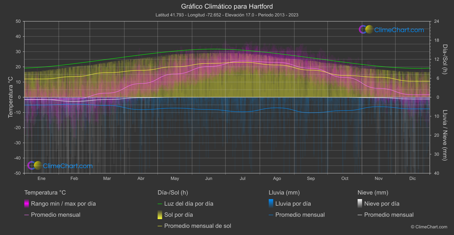 Gráfico Climático: Hartford (Estados Unidos de América)