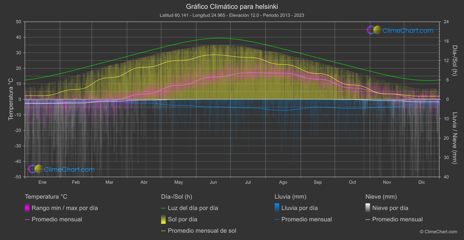 Gráfico Climático: helsinki (Finlandia)