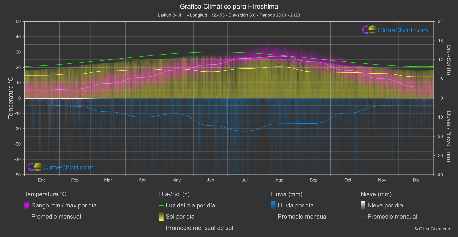 Gráfico Climático: Hiroshima (Japón)