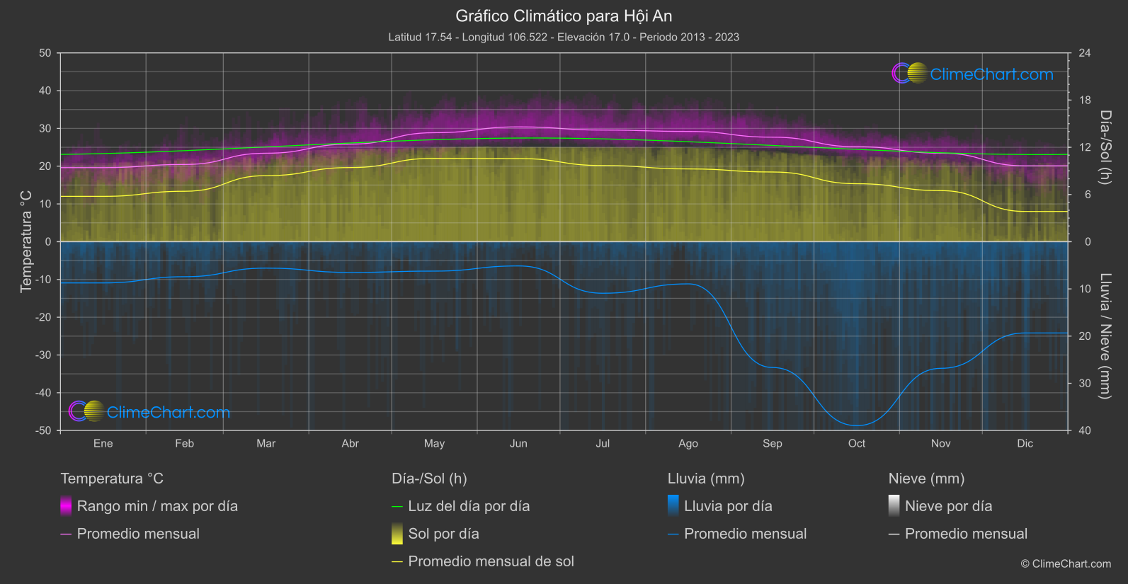 Gráfico Climático: Hội An (Vietnam)