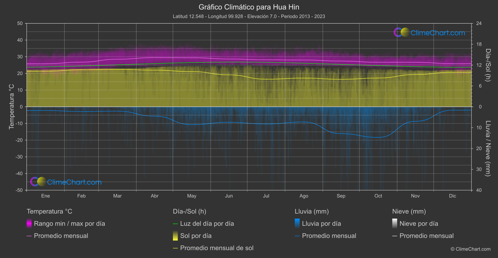 Gráfico Climático: Hua Hin (Tailandia)