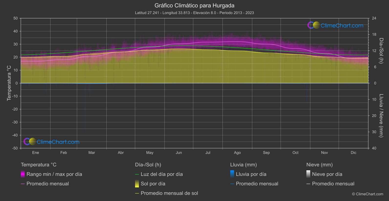 Gráfico Climático: Hurgada (Egipto)