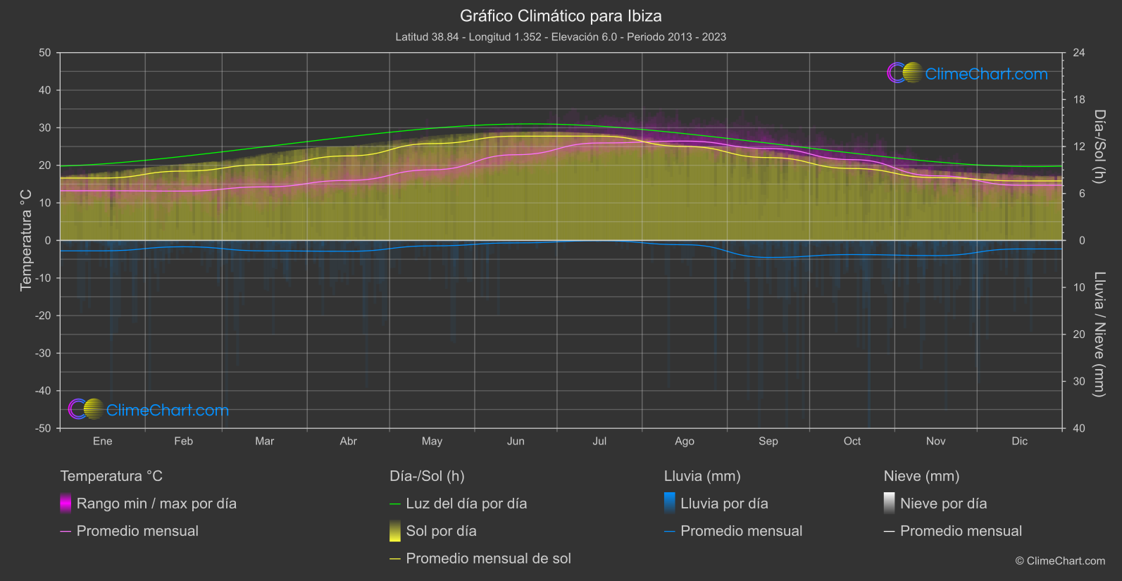 Gráfico Climático: Ibiza (España)