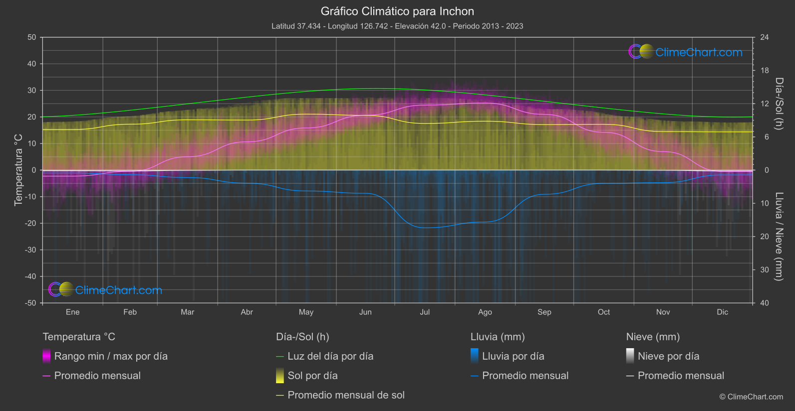 Gráfico Climático: Inchon (Corea del Sur)