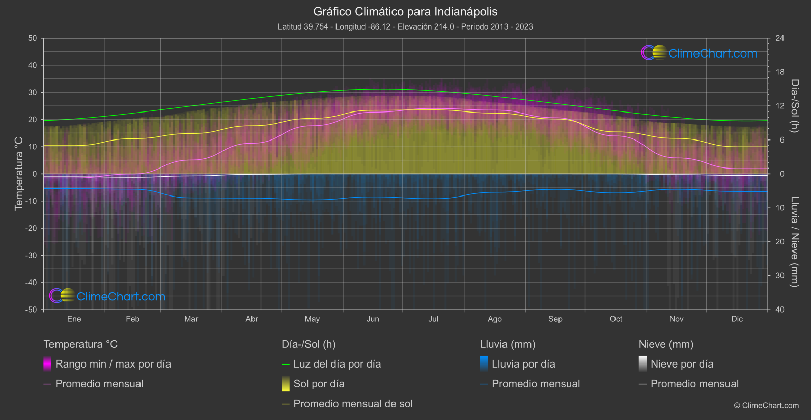 Gráfico Climático: Indianápolis (Estados Unidos de América)