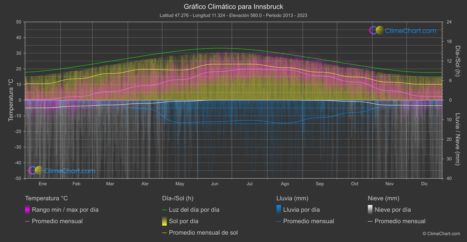 Gráfico Climático: Innsbruck (Austria)