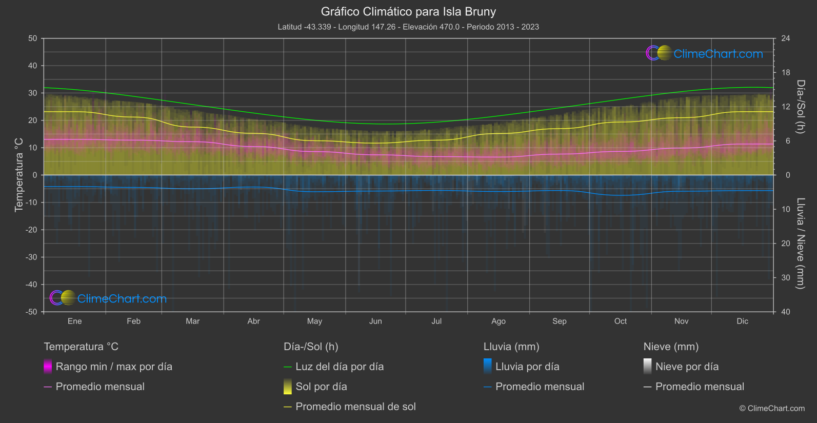 Gráfico Climático: Isla Bruny (Australia)