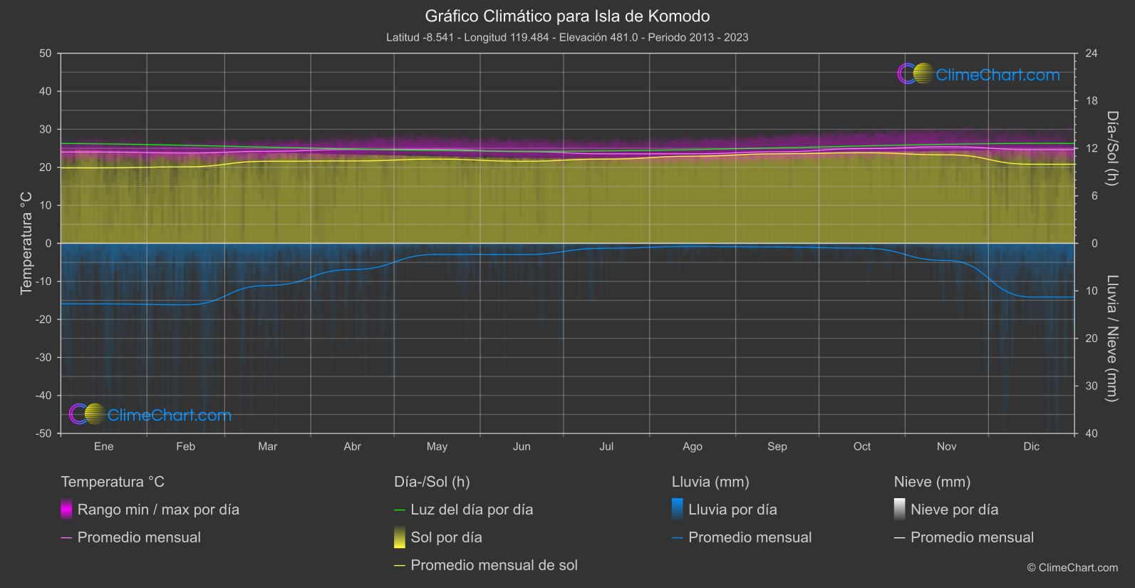 Gráfico Climático: Isla de Komodo (Indonesia)