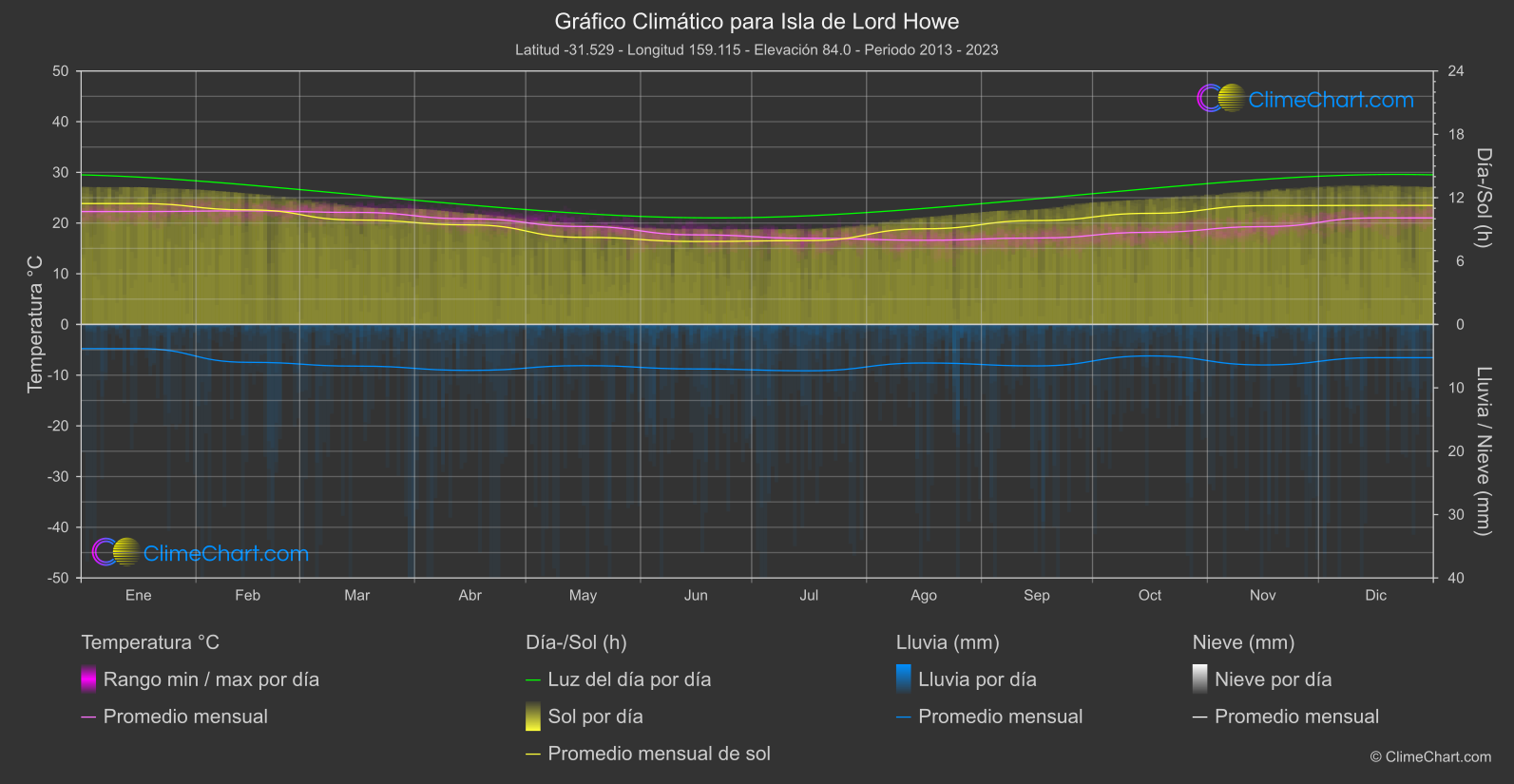 Gráfico Climático: Isla de Lord Howe (Australia)