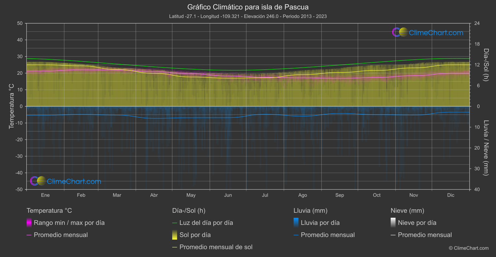 Gráfico Climático: isla de Pascua (Chile)