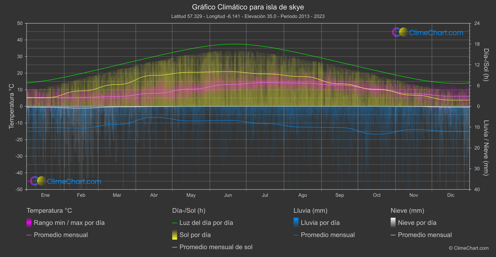 Gráfico Climático: isla de skye (Gran Bretaña)