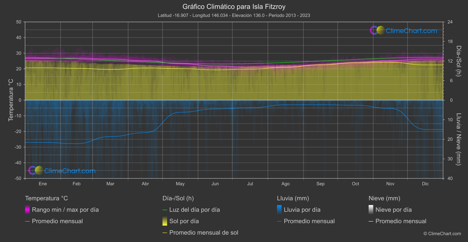 Gráfico Climático: Isla Fitzroy (Australia)