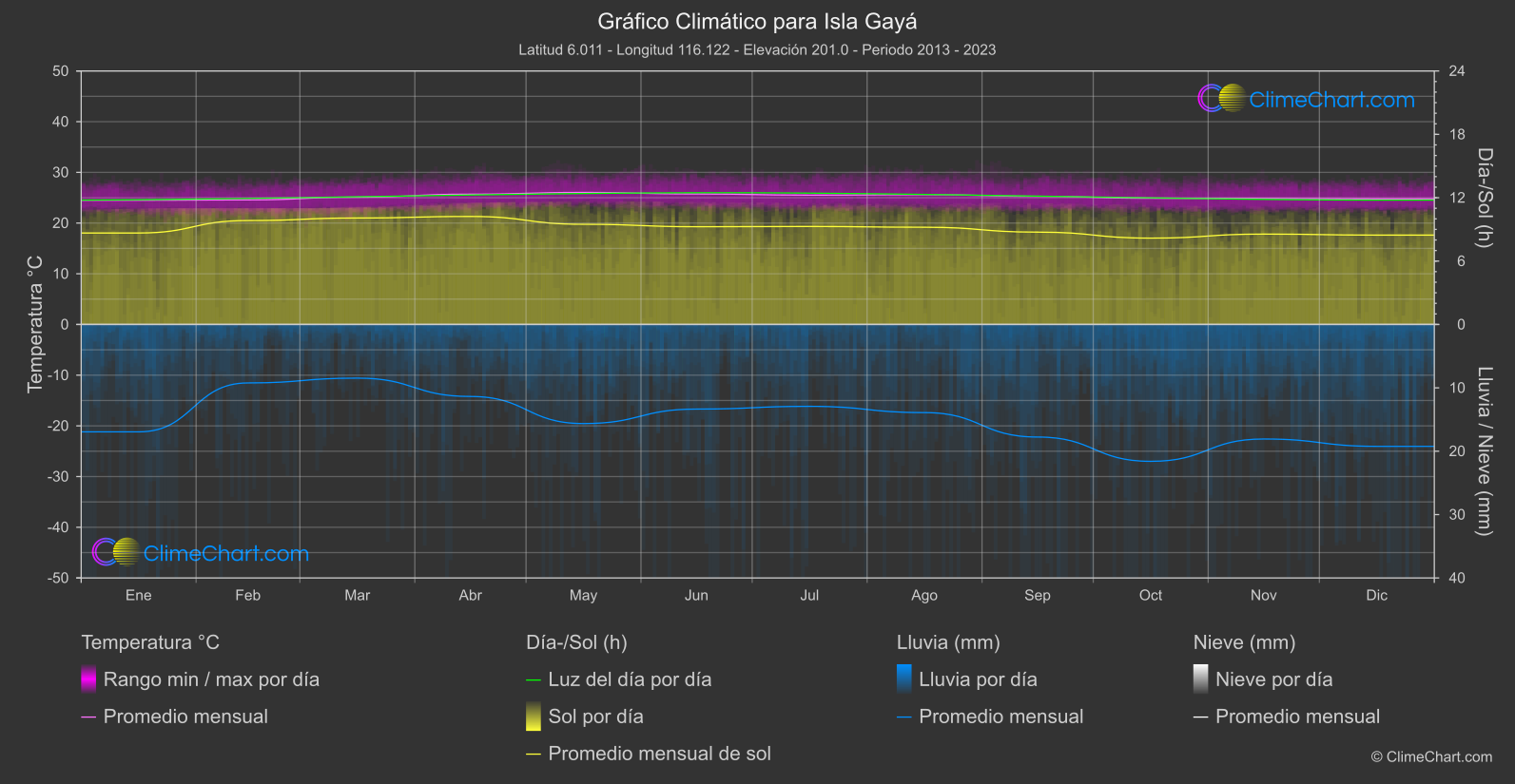 Gráfico Climático: Isla Gayá (Malasia)