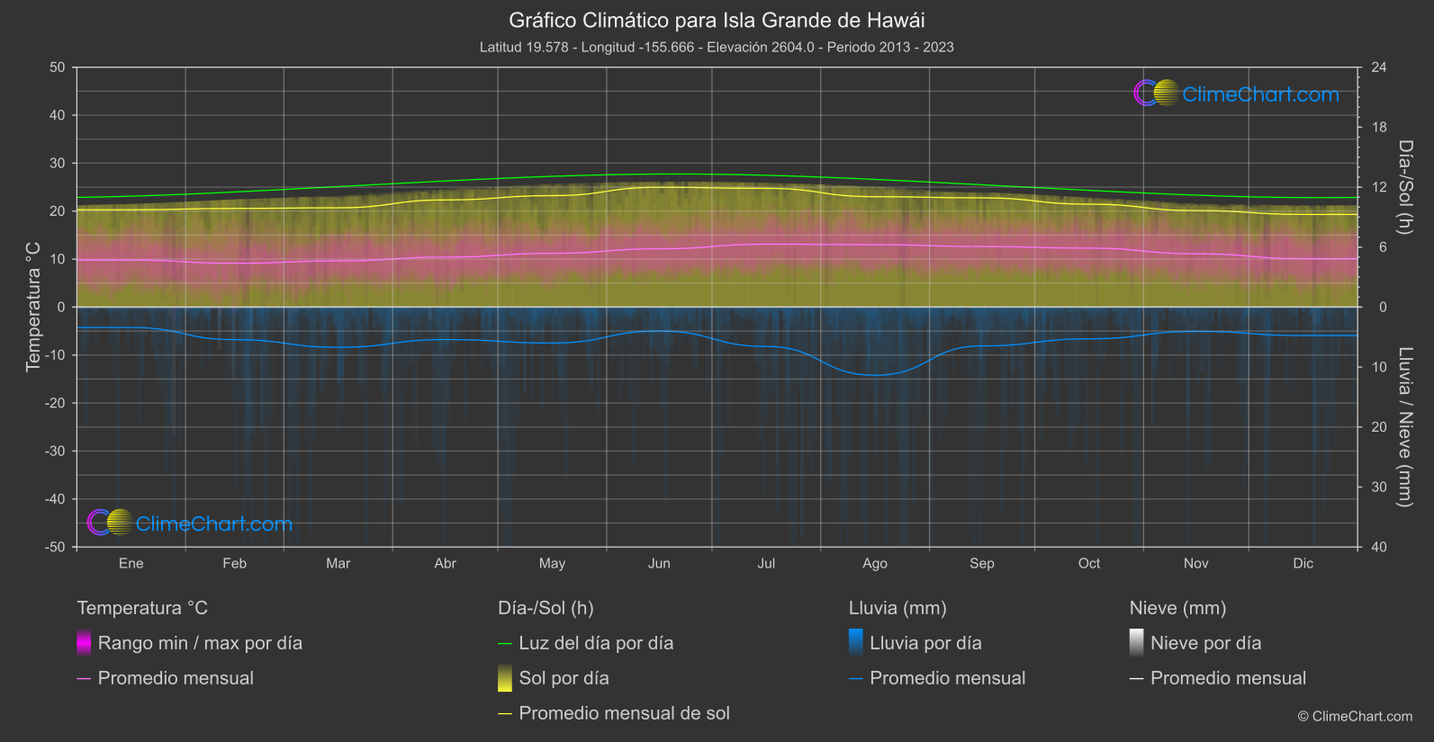 Gráfico Climático: Isla Grande de Hawái (Estados Unidos de América)