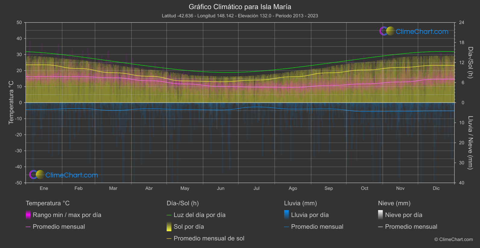 Gráfico Climático: Isla María (Australia)