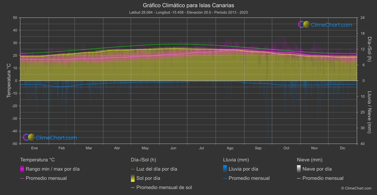 Gráfico Climático: Islas Canarias (España)