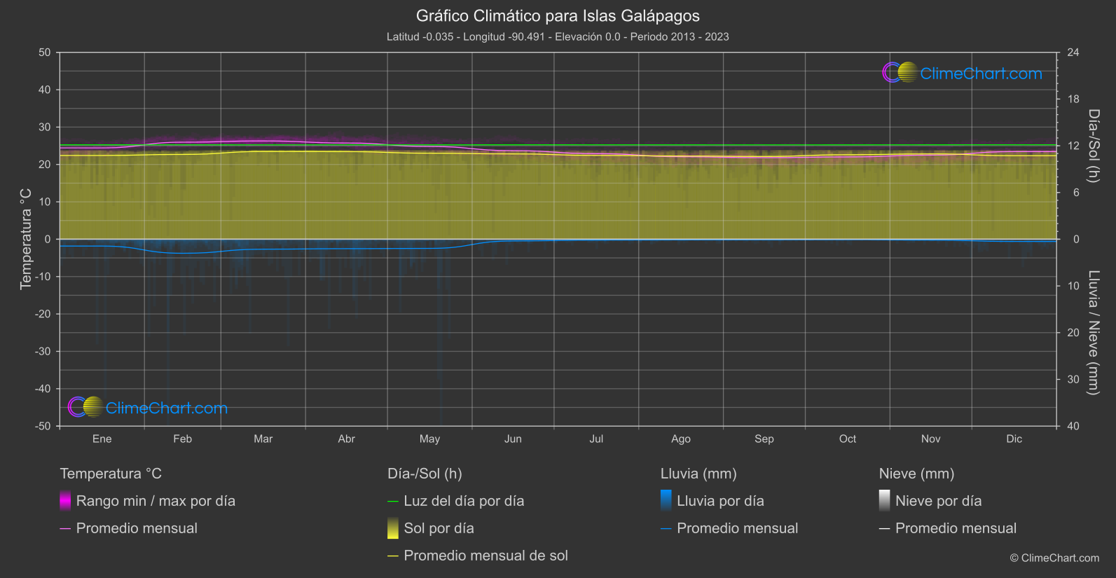 Gráfico Climático: Islas Galápagos (Ecuador)