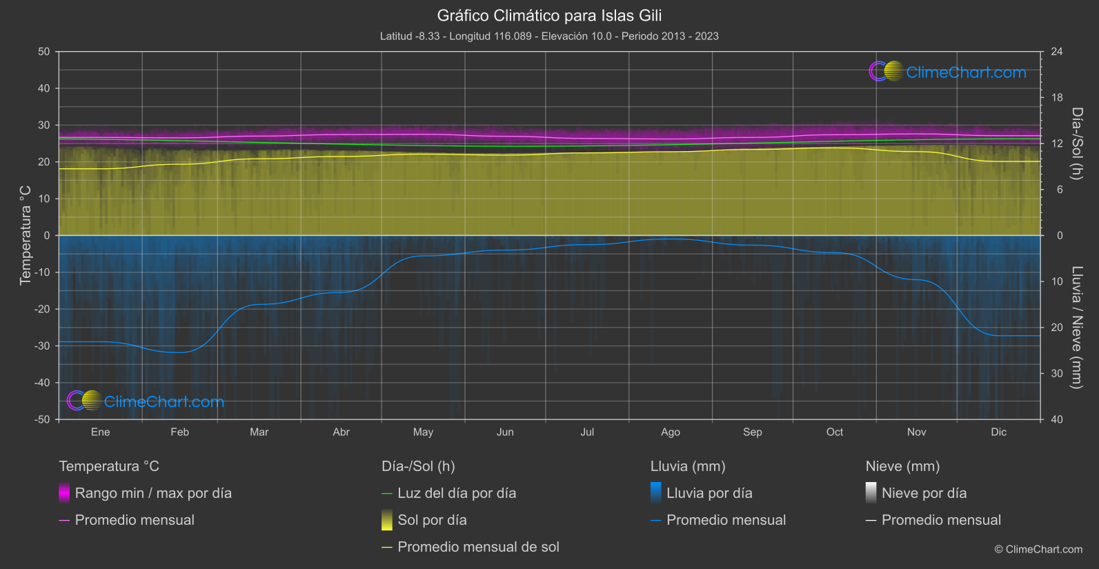 Gráfico Climático: Islas Gili (Indonesia)