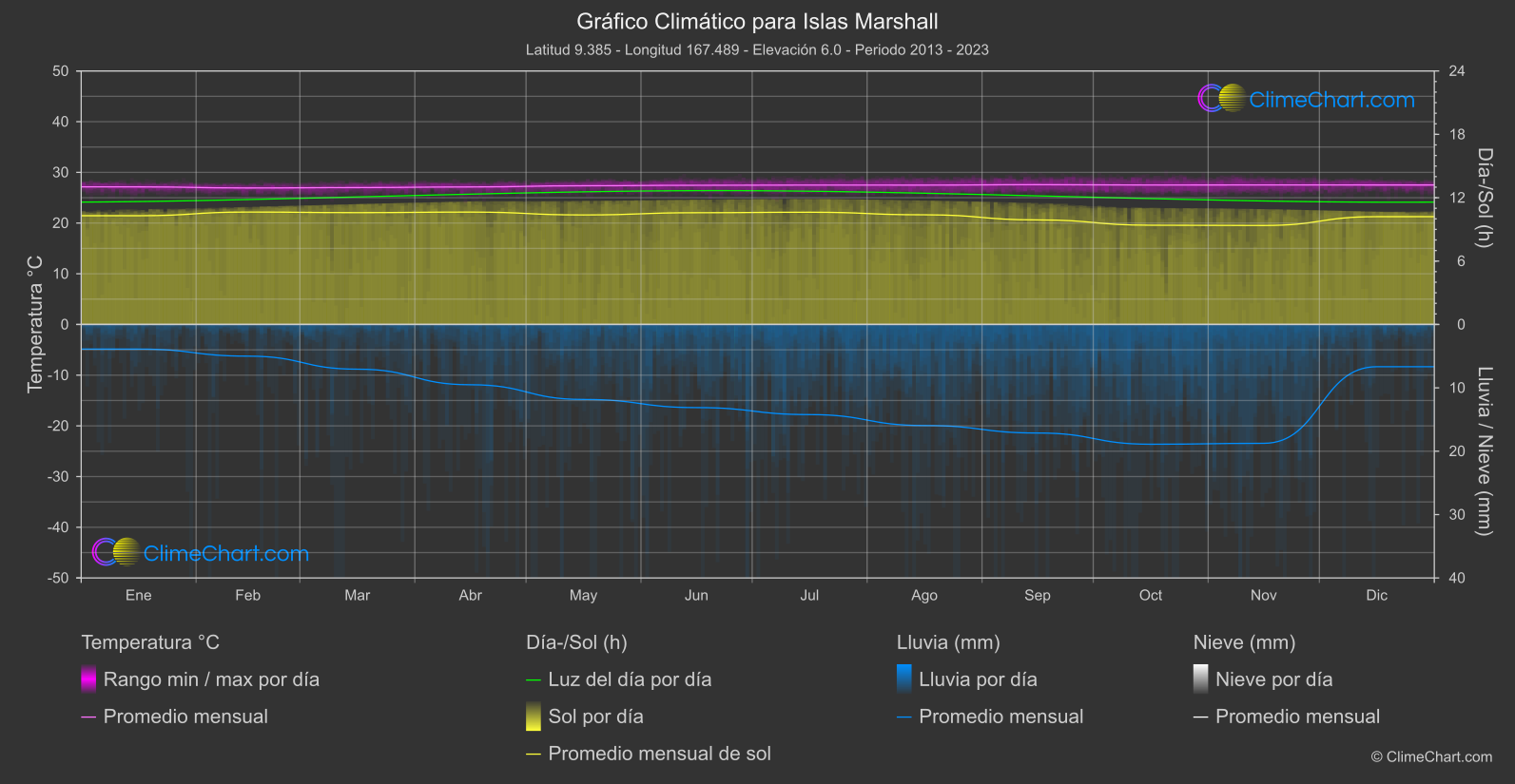 Gráfico Climático: Islas Marshall (Estados Unidos de América)