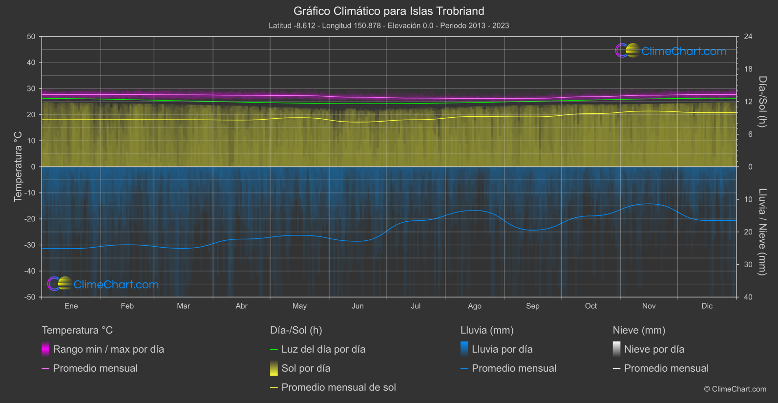 Gráfico Climático: Islas Trobriand (Papúa Nueva Guinea)