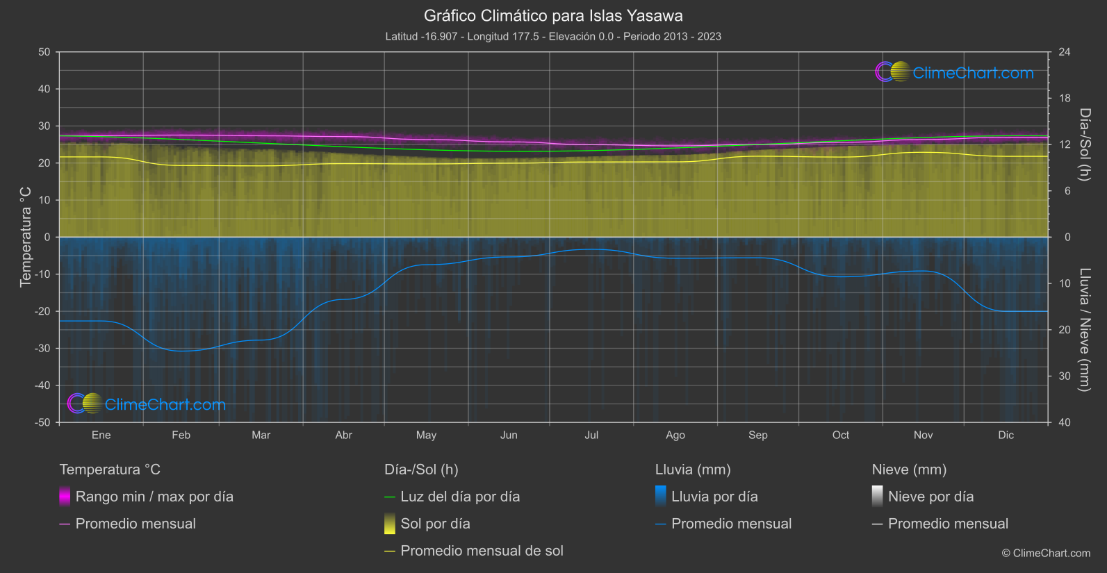 Gráfico Climático: Islas Yasawa (Fiyi)