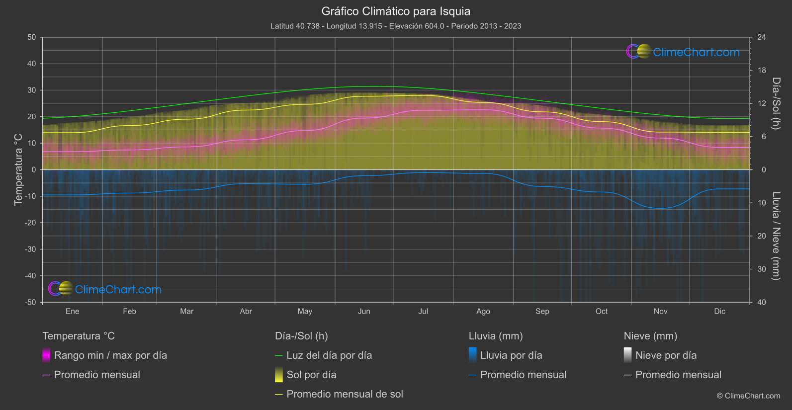 Gráfico Climático: Isquia (Italia)