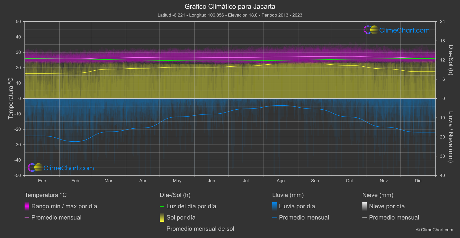 Gráfico Climático: Jacarta (Indonesia)