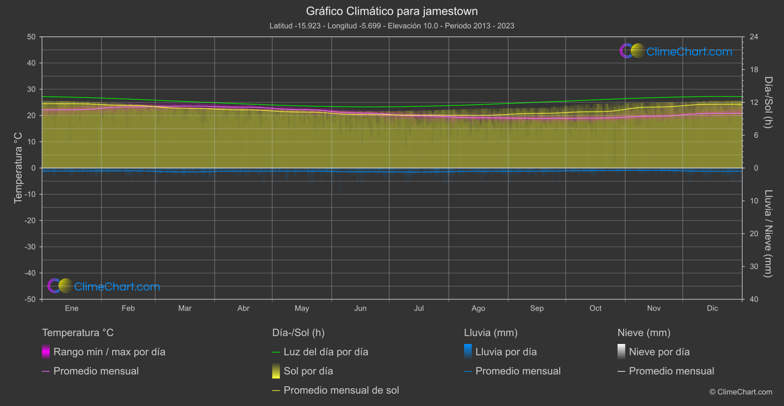 Gráfico Climático: jamestown (Santa Elena, Ascensión y Tristán da Cunha)