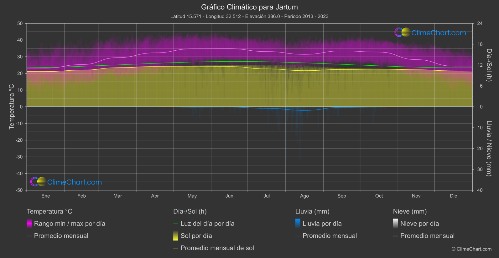 Gráfico Climático: Jartum (Sudán)