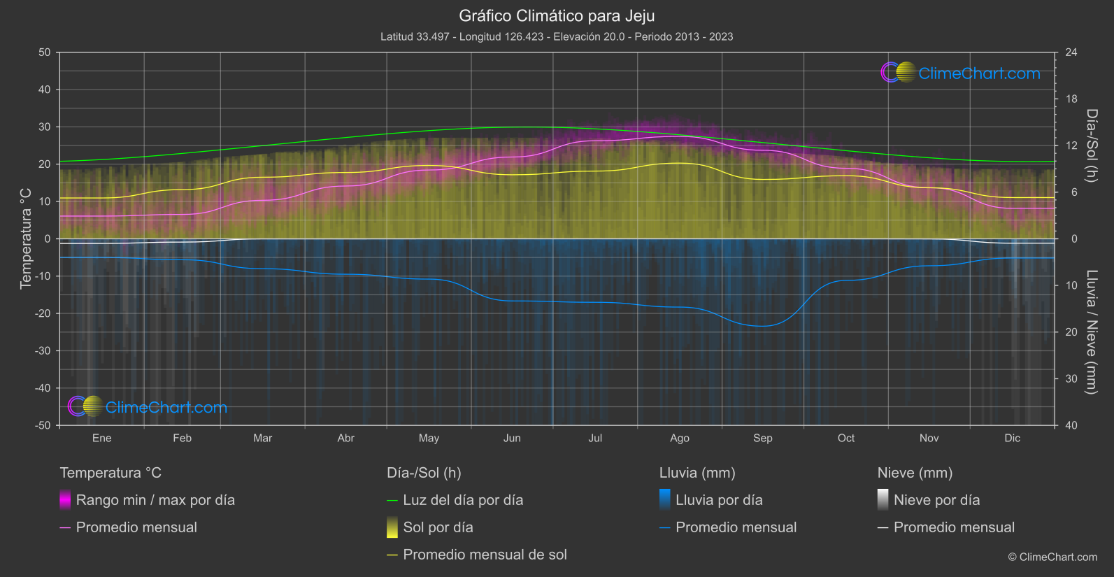 Gráfico Climático: Jeju (Corea del Sur)